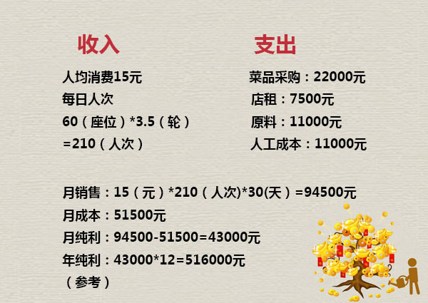 黄手艺冒菜投入小回报高