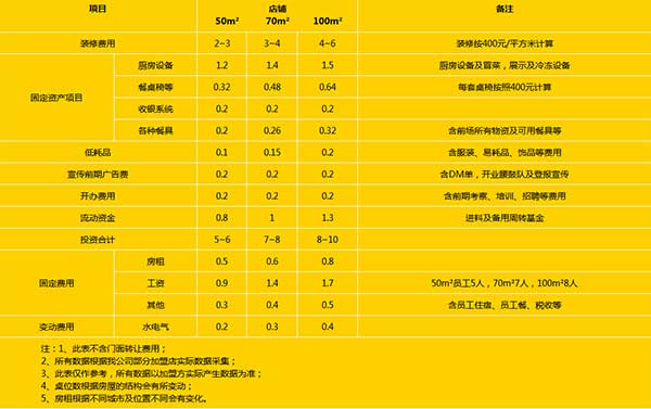 开冒菜店的成本