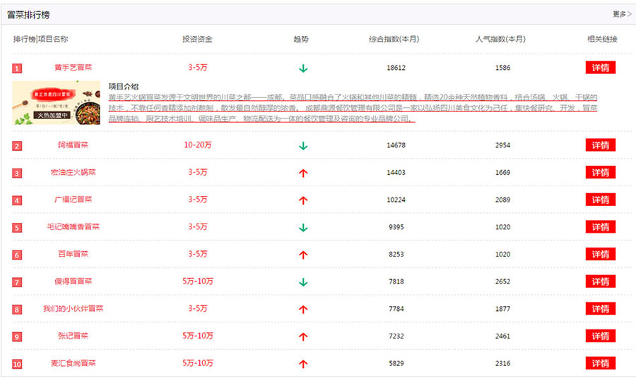 从加盟平台分析十大冒菜排行