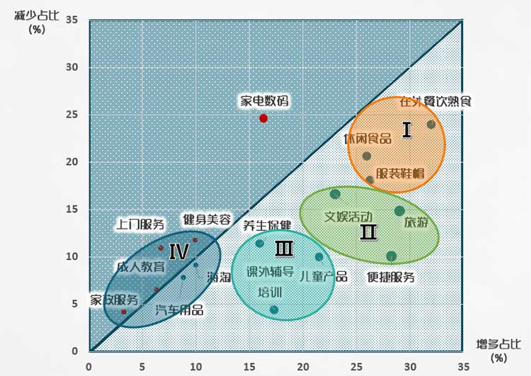 上海居民消费分析